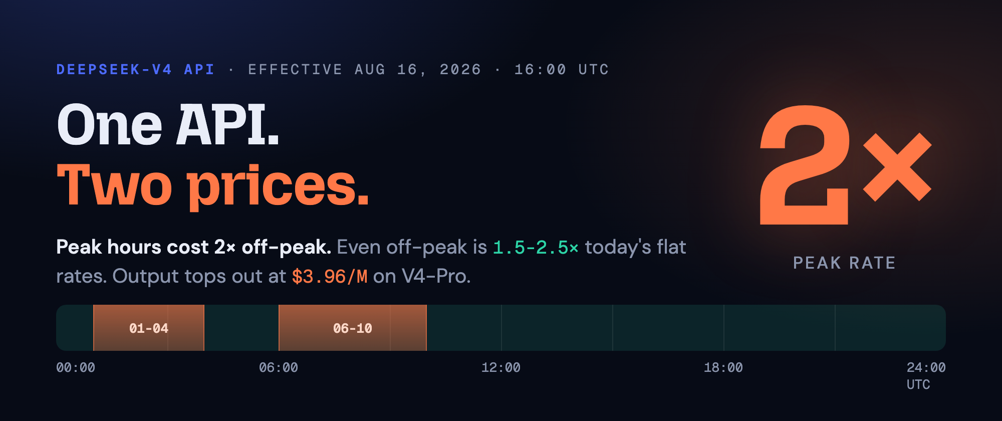 DeepSeek-V4 API: one API, two prices. Peak hours cost 2x, effective Aug 16, 2026
